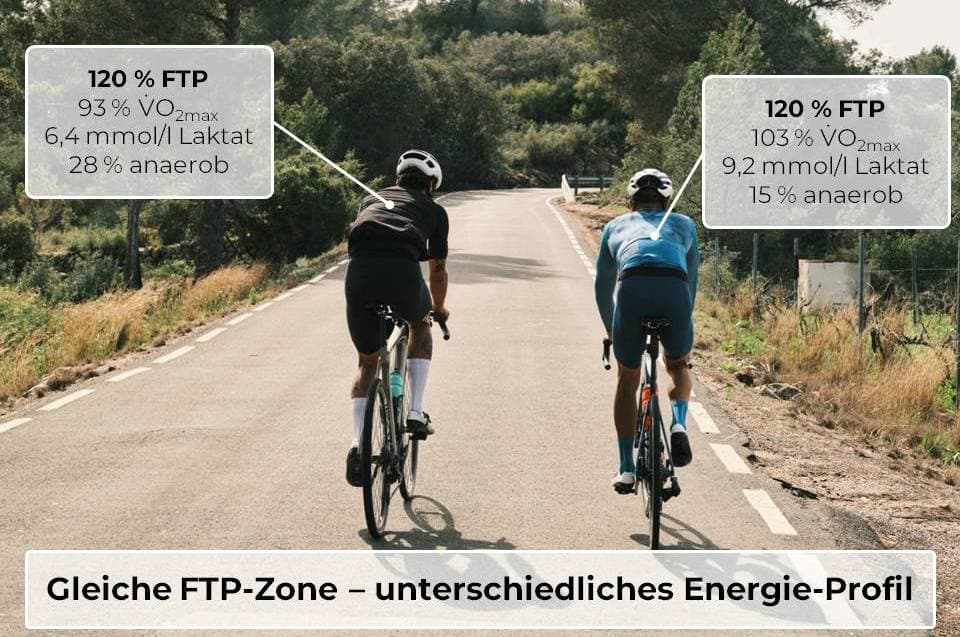 Infografik zur gleichen Trainingszone