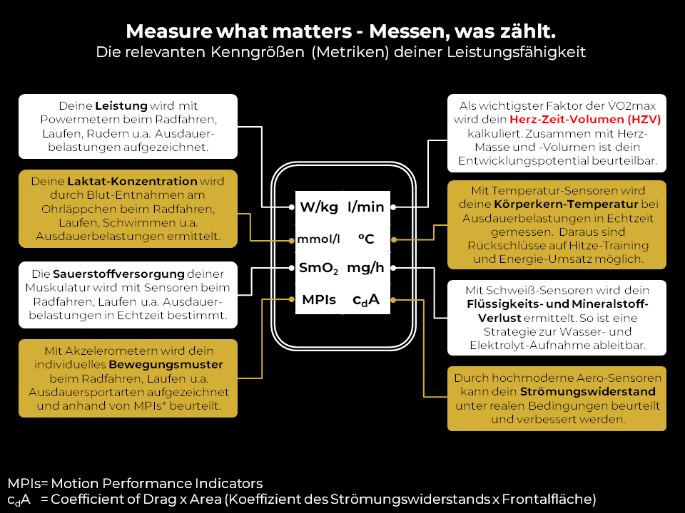 Infografik der Leistungsmetriken